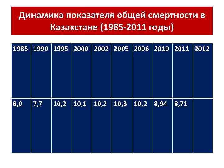 Динамика показателя общей смертности в Казахстане (1985 -2011 годы) 1985 1990 1995 2000 2002