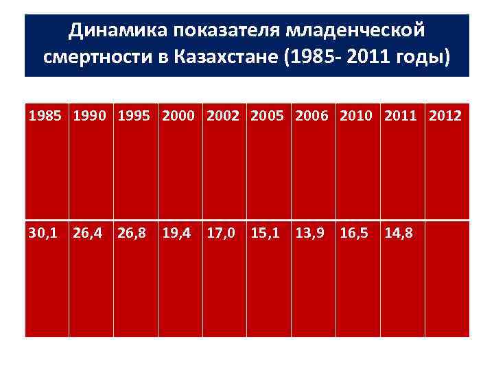 Динамика показателя младенческой смертности в Казахстане (1985 - 2011 годы) 1985 1990 1995 2000