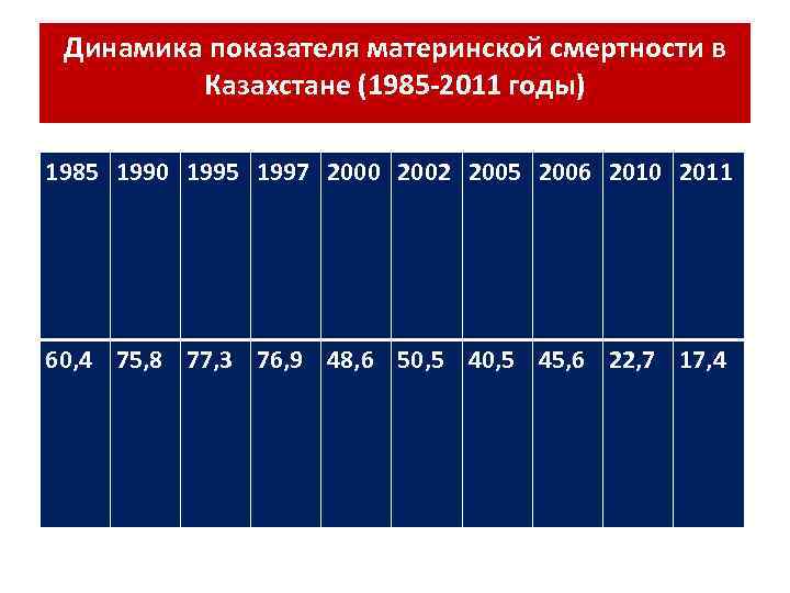 Динамика показателя материнской смертности в Казахстане (1985 -2011 годы) 1985 1990 1995 1997 2000