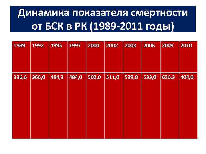 Динамика показателя смертности от БСК в РК (1989 -2011 годы) 1989 1992 1995 1997