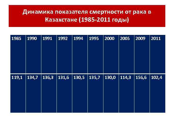 Динамика показателя смертности от рака в Казахстане (1985 -2011 годы) 1985 1990 1991 1992