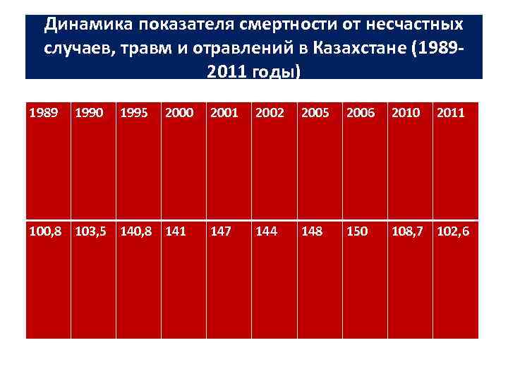 Динамика показателя смертности от несчастных случаев, травм и отравлений в Казахстане (19892011 годы) 1989