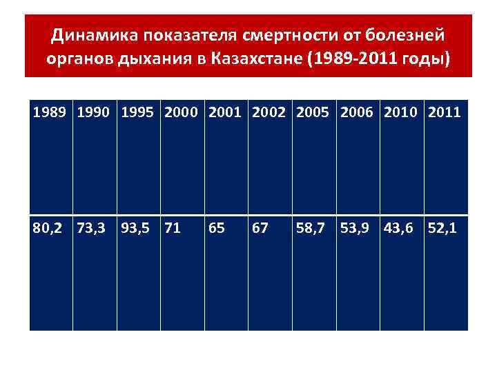 Динамика показателя смертности от болезней органов дыхания в Казахстане (1989 -2011 годы) 1989 1990