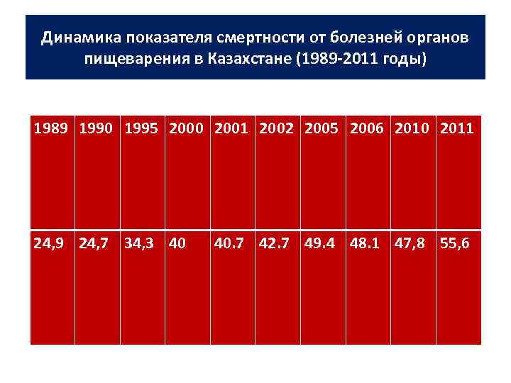 Динамика показателя смертности от болезней органов пищеварения в Казахстане (1989 -2011 годы) 1989 1990