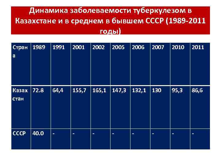 Динамика заболеваемости туберкулезом в Казахстане и в среднем в бывшем СССР (1989 -2011 годы)