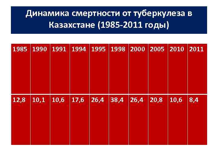 Динамика смертности от туберкулеза в Казахстане (1985 -2011 годы) 1985 1990 1991 1994 1995