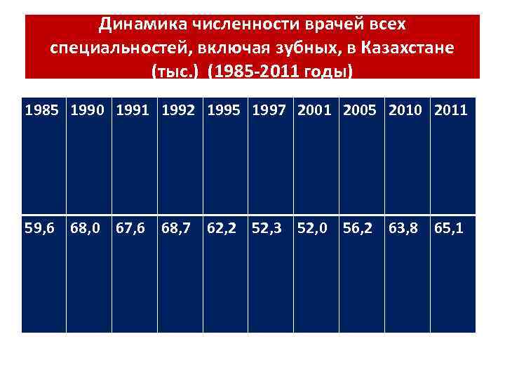 Динамика численности врачей всех специальностей, включая зубных, в Казахстане (тыс. ) (1985 -2011 годы)