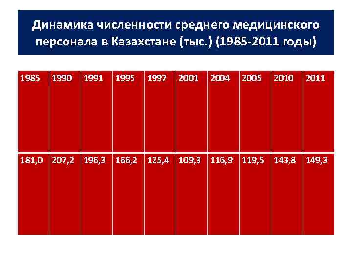 Динамика численности среднего медицинского персонала в Казахстане (тыс. ) (1985 -2011 годы) 1985 1990