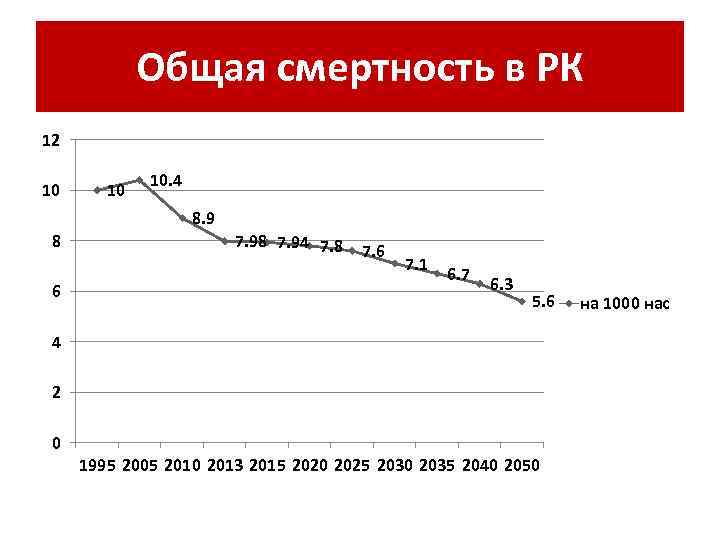 Общая смертность в РК 12 10 10 10. 4 8. 9 8 6 7.