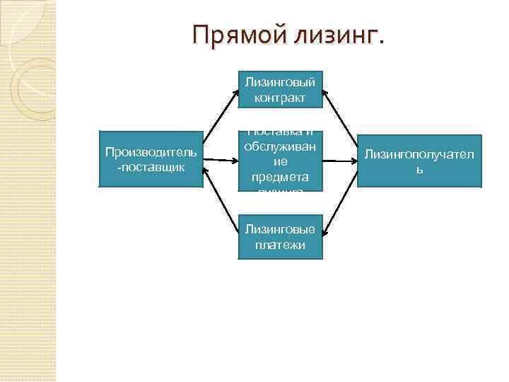 Прямой лизинг. Лизинговый контракт Производитель -поставщик Поставка и обслуживан ие предмета лизинга Лизинговые платежи