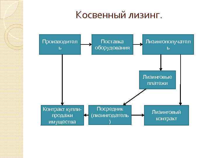 Косвенный лизинг. Производител ь Поставка оборудования Лизингополучател ь Лизинговые платежи Контракт куплипродажи имущества Посредник