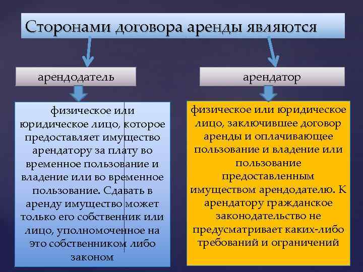 Сторонами договора аренды являются арендодатель физическое или юридическое лицо, которое предоставляет имущество арендатору за