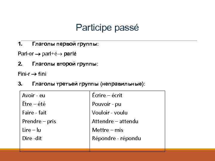 Participe passé 1. Глаголы первой группы: Parl-er parl+é parlé 2. Глаголы второй группы: Fini-r