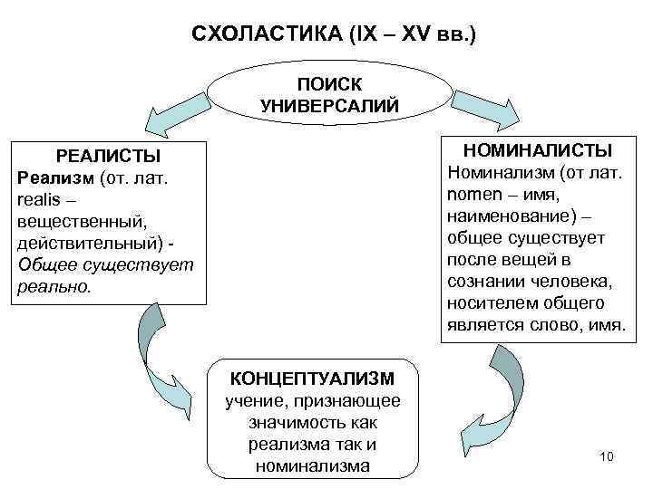 СХОЛАСТИКА (IX – XV вв. ) ПОИСК УНИВЕРСАЛИЙ НОМИНАЛИСТЫ Номинализм (от лат. nomen –