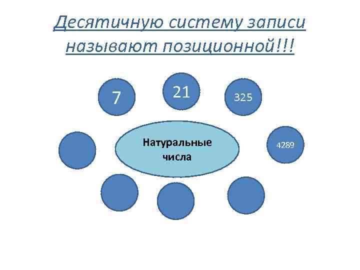 Десятичную систему записи называют позиционной!!! 7 21 Натуральные числа 325 4289 