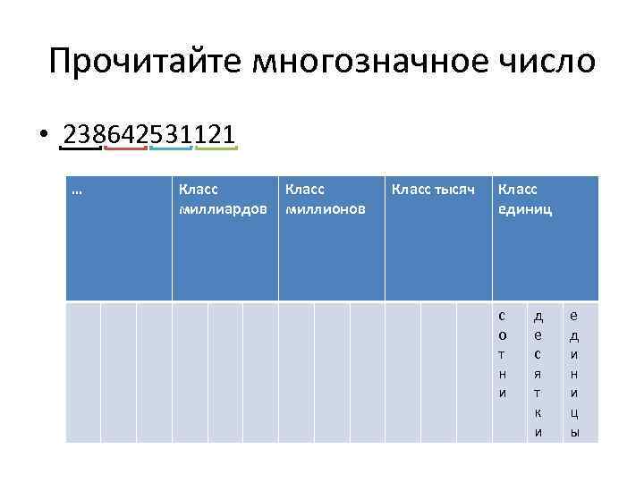 Прочитайте многозначное число • 238642531121 … Класс миллиардов Класс миллионов Класс тысяч Класс единиц