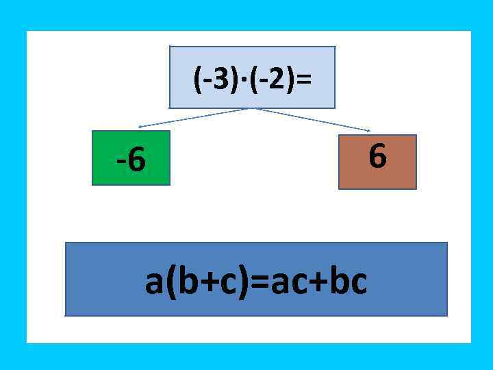 (-3)∙(-2)= -6 а(b+c)=ac+bc 6 