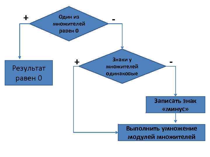 + Результат равен 0 Один из множителей равен 0 + - Знаки у множителей