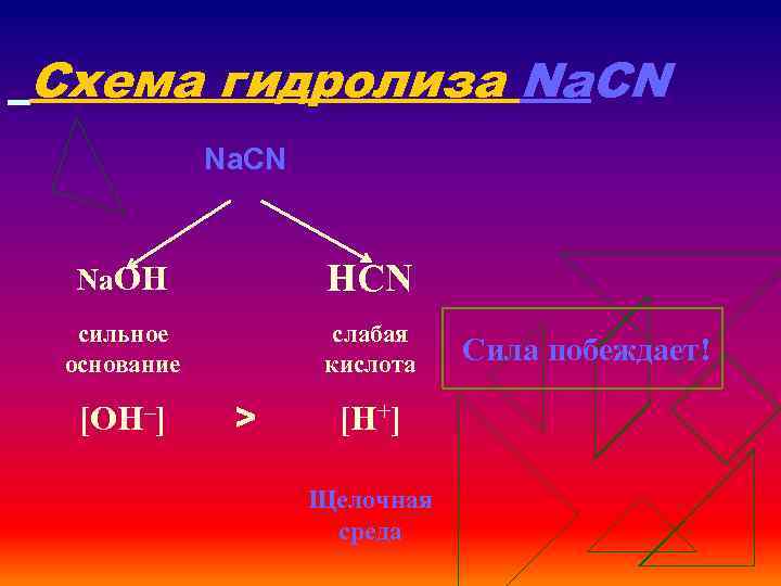 Схема гидролиза Na. CN Na. OH HCN сильное основание слабая кислота [OH–] > [H+]