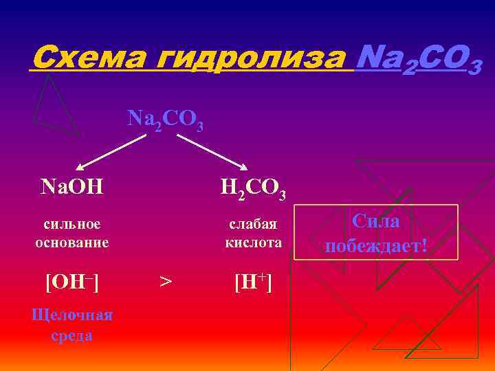 Схема гидролиза Na 2 CO 3 Na. OH H 2 CO 3 сильное основание