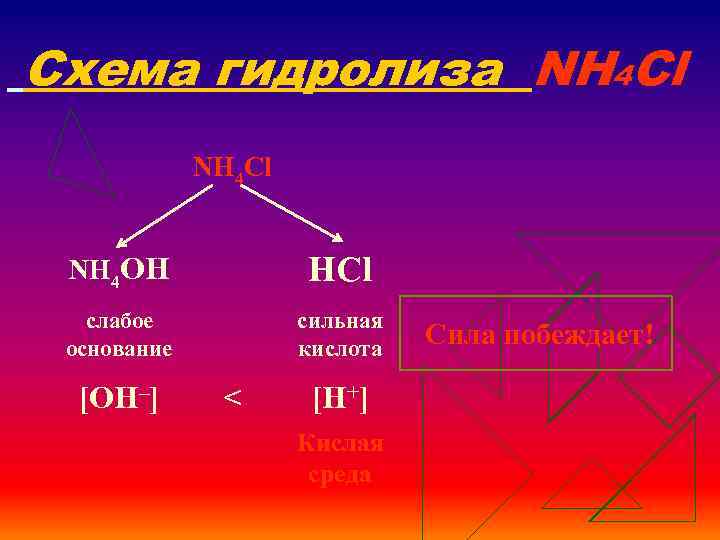 Схема гидролиза NH 4 Cl NH 4 OH HCl слабое основание сильная кислота [OH–]
