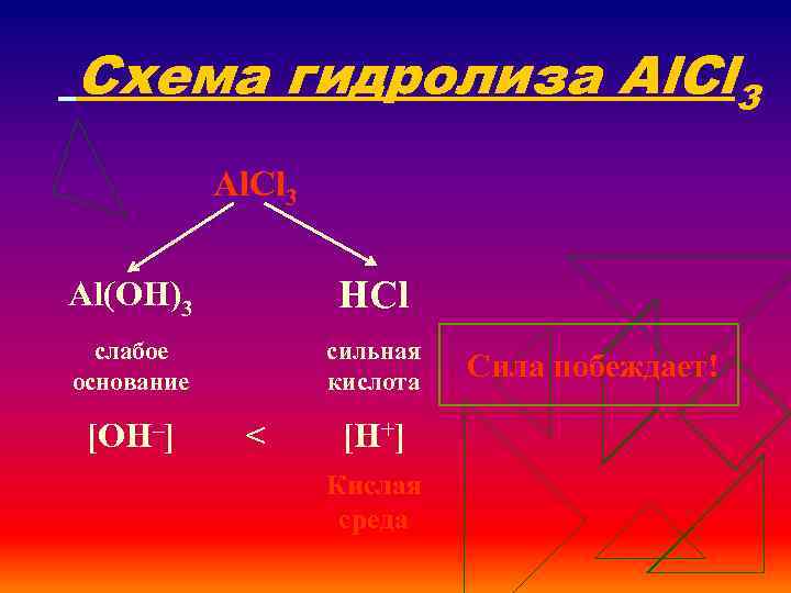 Схема гидролиза Al. Cl 3 Al(OH)3 HCl слабое основание сильная кислота [OH–] < [H+]