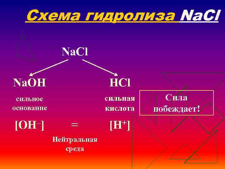Схема гидролиза Na. Cl Na. OH HCl сильное основание сильная кислота [OH–] = Нейтральная