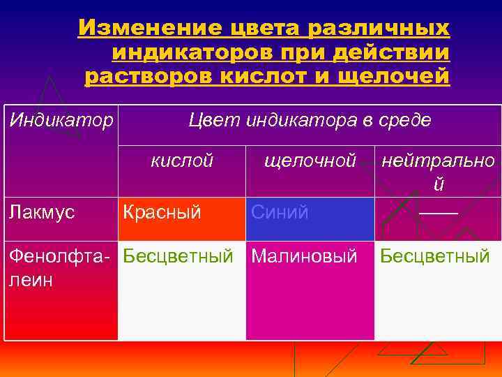 Изменение цвета различных индикаторов при действии растворов кислот и щелочей Индикатор Цвет индикатора в