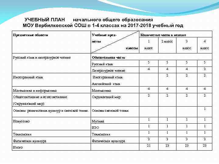 УЧЕБНЫЙ ПЛАН начального общего образования МОУ Вербилковской СОШ в 1 -4 классах на 2017