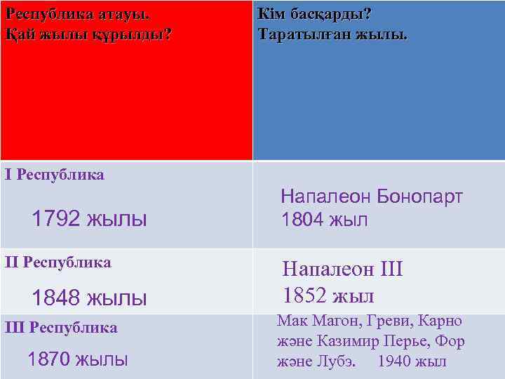 Республика атауы. Қай жылы құрылды? Кім басқарды? Таратылған жылы. І Республика 1792 жылы ІІ