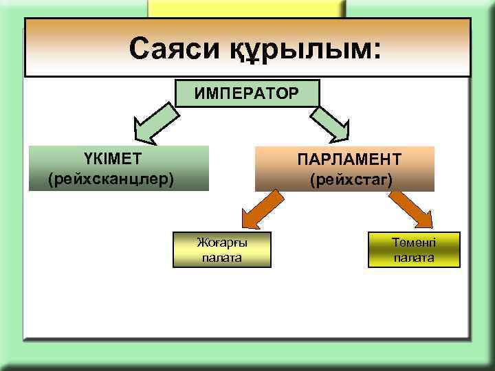  Саяси құрылым: ИМПЕРАТОР ҮКІМЕТ (рейхсканцлер) ПАРЛАМЕНТ (рейхстаг) Жоғарғы палата Төменгі палата 