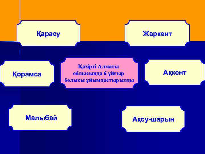 Қарасу Қорамса Малыбай Жаркент Қазіргі Алматы облысында 6 ұйғыр болысы ұйымдастырылды Ақкент Ақсу-шарын 