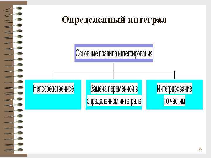 Определенный интеграл 35 