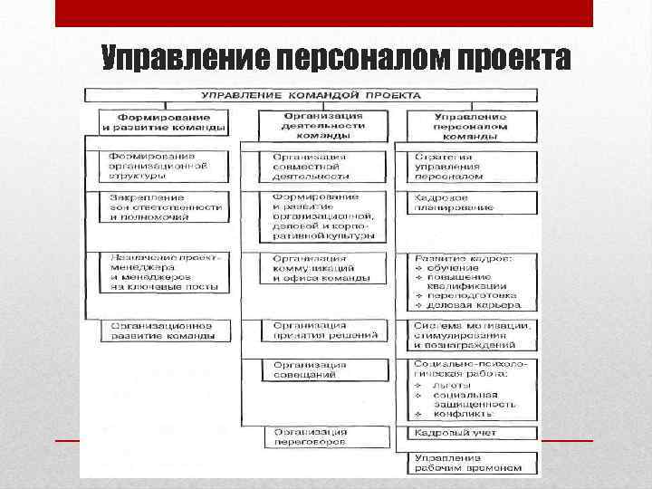 Управление персоналом проекта 