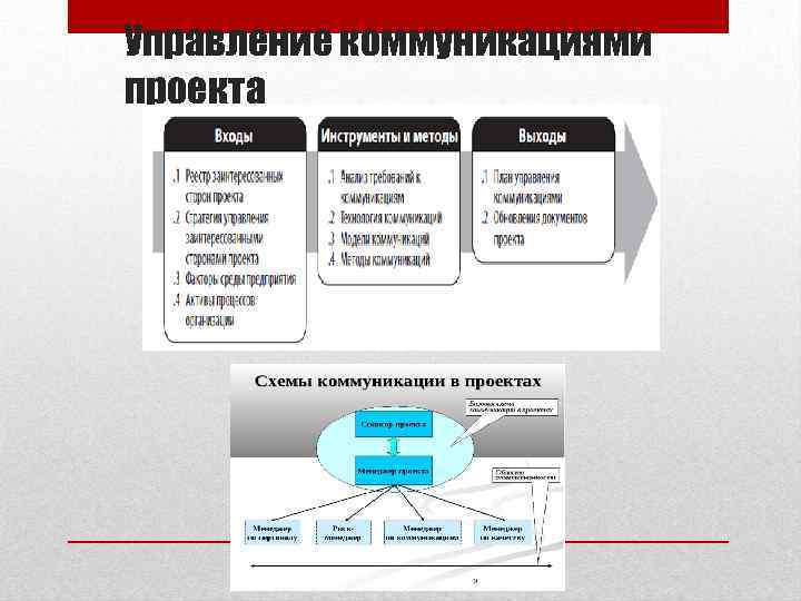 Управление коммуникациями проекта 