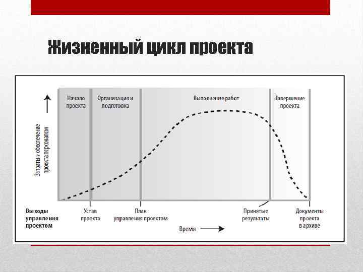 Жизненный цикл проекта 