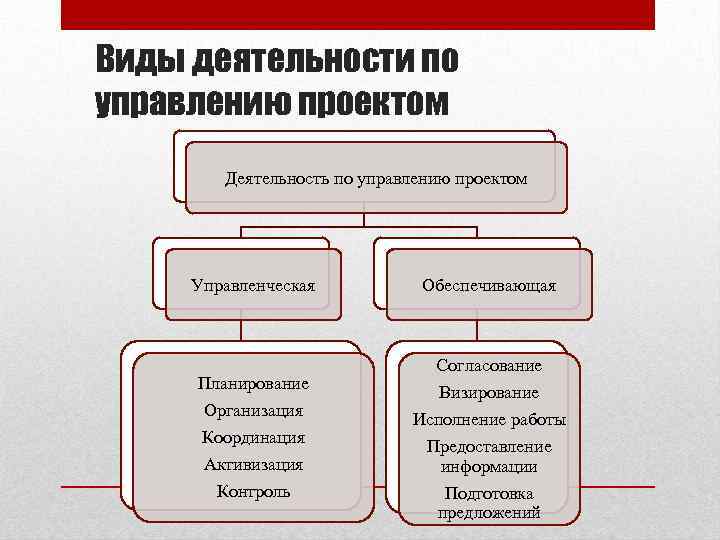 Виды деятельности по управлению проектом Деятельность по управлению проектом Управленческая Планирование Организация Координация Активизация