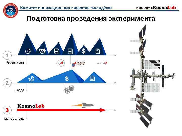 Комитет инновационных проектов молодёжи проект «Kosmo Lab» Подготовка проведения эксперимента более 7 лет 3