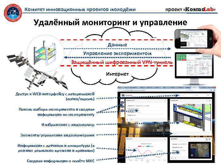 Комитет инновационных проектов молодёжи проект «Kosmo Lab» Удалённый мониторинг и управление Данные Управление экспериментом