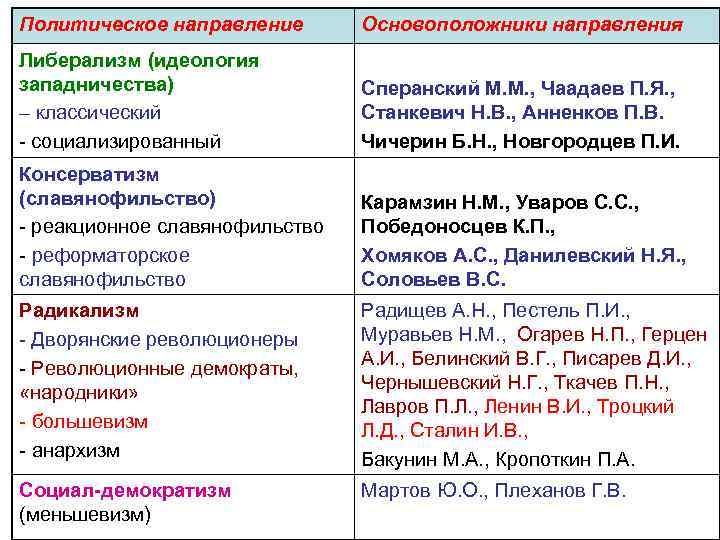 Политическое направление Основоположники направления Либерализм (идеология западничества) – классический - социализированный Сперанский М. М.