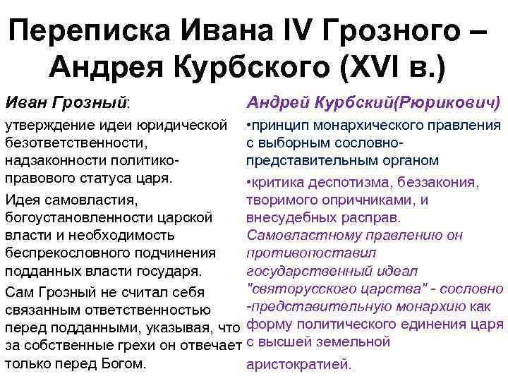 Суть переписки ивана грозного и курбского