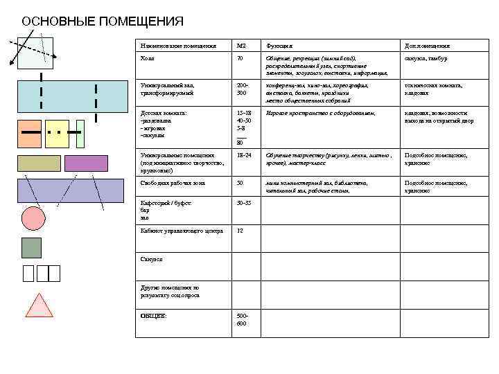 ОСНОВНЫЕ ПОМЕЩЕНИЯ Наименование помещения М 2 Функция Доп. помещения Холл 70 Общение, рекреация (зимний