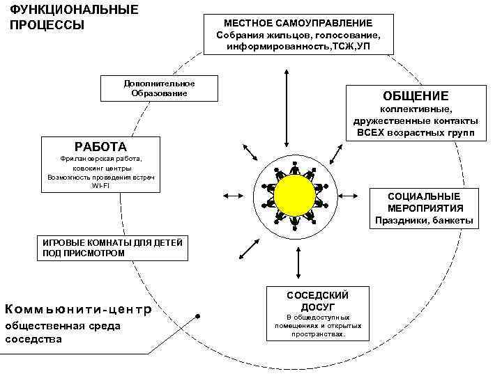 ФУНКЦИОНАЛЬНЫЕ ПРОЦЕССЫ МЕСТНОЕ САМОУПРАВЛЕНИЕ Собрания жильцов, голосование, информированность, ТСЖ, УП Дополнительное Образование ОБЩЕНИЕ коллективные,