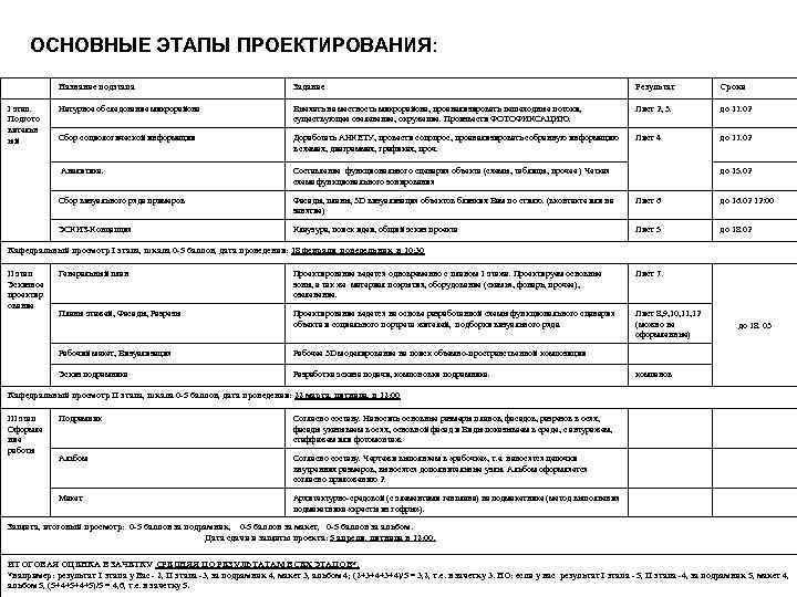 ОСНОВНЫЕ ЭТАПЫ ПРОЕКТИРОВАНИЯ: Название подэтапа Результат Сроки Натурное обследование микрорайона Выехать на местность микрорайона,