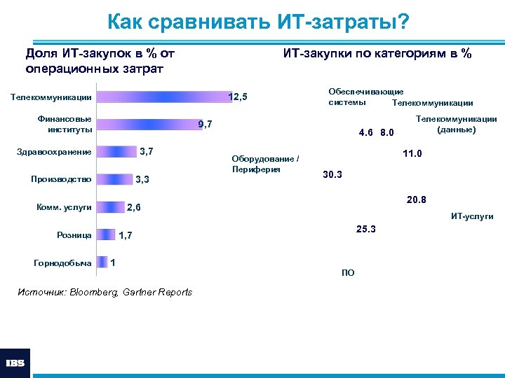 Операционные прямые затраты. Структура затрат ИТ компаний. Операционные расходы это себестоимость. Структура операционных затрат. Расходы на ИТ.