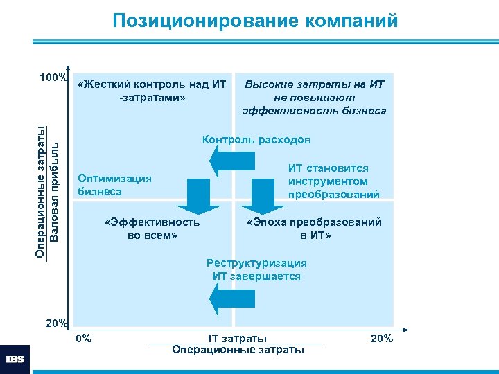 Позиционирование компаний Операционные затраты Валовая прибыль 100% «Жесткий контроль над ИТ -затратами» Высокие затраты