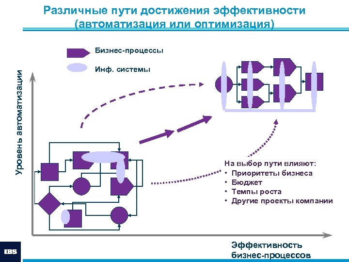 Различные пути достижения эффективности (автоматизация или оптимизация) Уровень автоматизации Бизнес-процессы Инф. системы На выбор