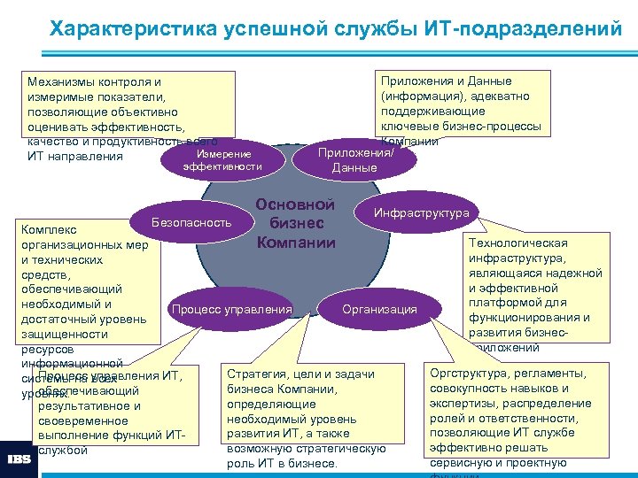 Характеристика успешной службы ИТ-подразделений Механизмы контроля и измеримые показатели, позволяющие объективно оценивать эффективность, качество