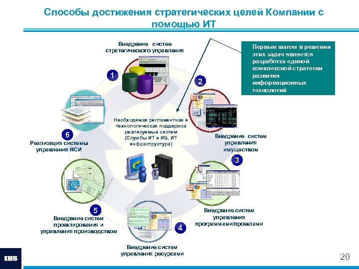 Способы достижения стратегических целей Компании с помощью ИТ Внедрение систем стратегического управления 1 2