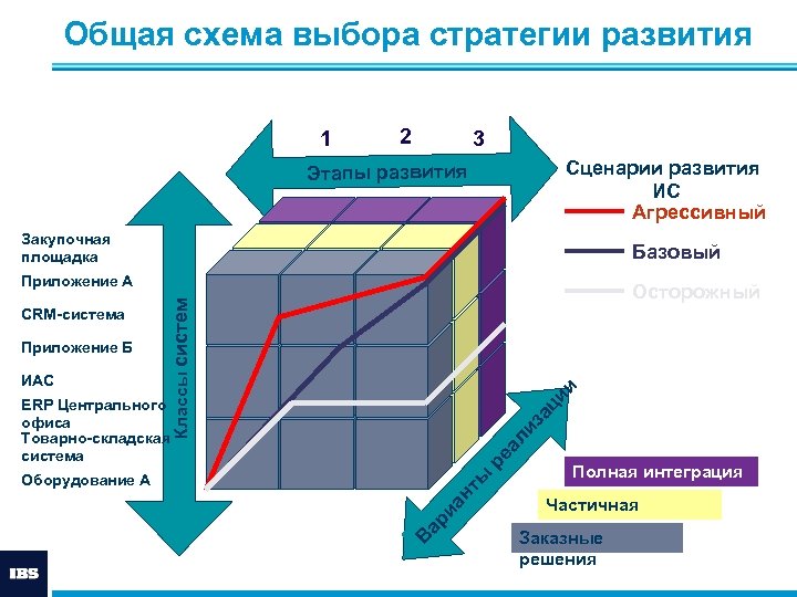 Общая схема выбора стратегии развития 1 2 3 Сценарии развития ИС Агрессивный Этапы развития